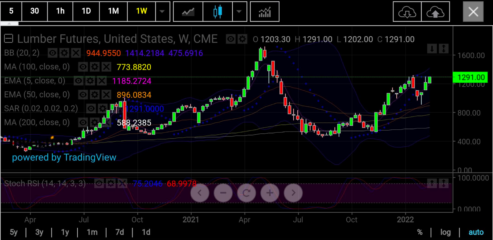 木材期貨周線圖，來源：skcharting.com