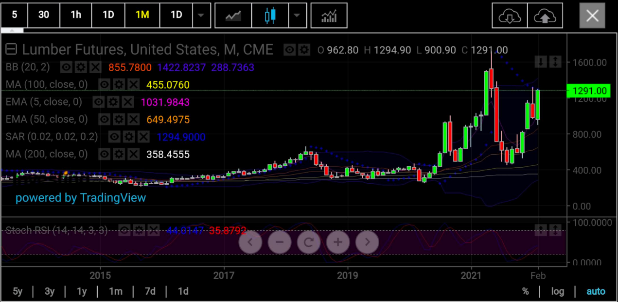 木材期貨月線圖，來源：skcharting.com